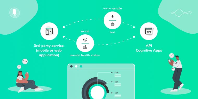 Cognitive Apps API