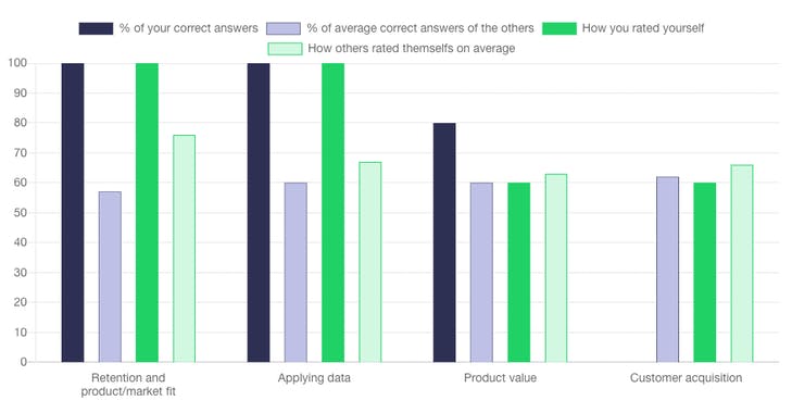 Growth Skills Assessment Test