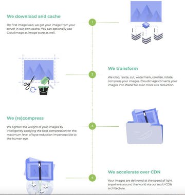 Responsive Images Plugins by Cloudimage