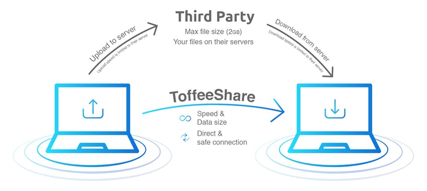 ToffeeShare 2.0