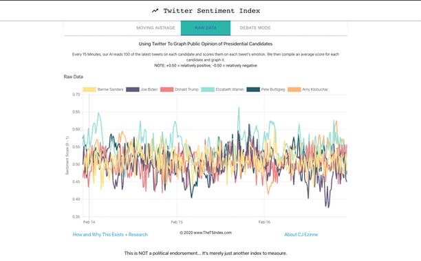 The Twitter Sentiment Index
