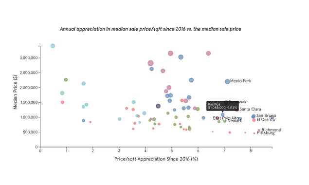 Quantitative Home Buying Guide: Bay Area