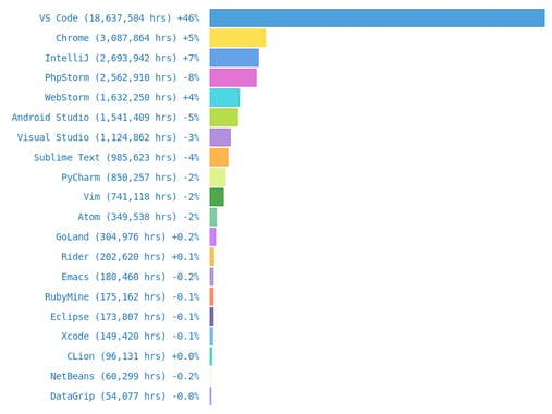 2020 Code Stats from WakaTime