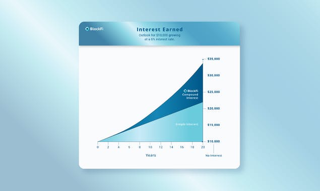 BlockFi Interest Account