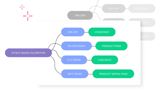 Namogoo Intent-Based Promotions