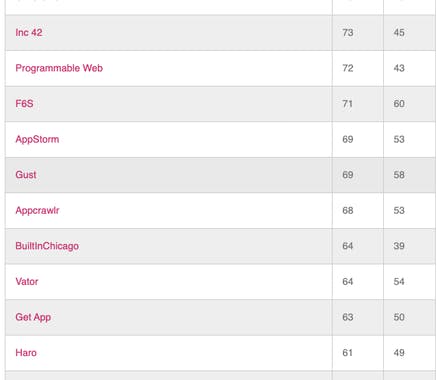 120 Places to Post Your Startup