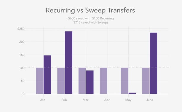 Sweep Transfers for Astra