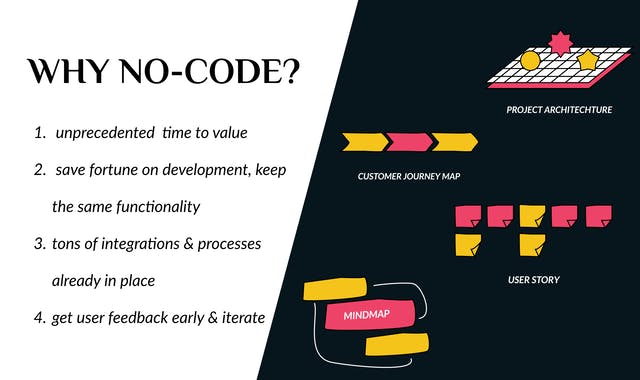 No-Code MVP Assembly Line